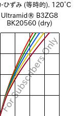  応力-ひずみ (等時的). 120°C, Ultramid® B3ZG8 BK20560 (乾燥), PA6-I-GF40, BASF