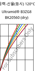 응력-신율(등시) 120°C, Ultramid® B3ZG8 BK20560 (건조), PA6-I-GF40, BASF