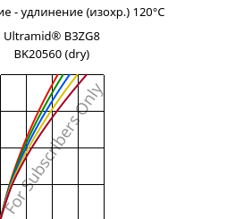 Напряжение - удлинение (изохр.) 120°C, Ultramid® B3ZG8 BK20560 (сухой), PA6-I-GF40, BASF