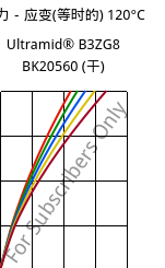 应力－应变(等时的) 120°C, Ultramid® B3ZG8 BK20560 (烘干), PA6-I-GF40, BASF