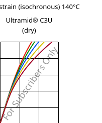 Stress-strain (isochronous) 140°C, Ultramid® C3U (dry), PA666 FR(30), BASF