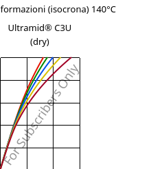 Sforzi-deformazioni (isocrona) 140°C, Ultramid® C3U (Secco), PA666 FR(30), BASF