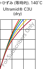  応力-ひずみ (等時的). 140°C, Ultramid® C3U (乾燥), PA666 FR(30), BASF