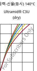 응력-신율(등시) 140°C, Ultramid® C3U (건조), PA666 FR(30), BASF