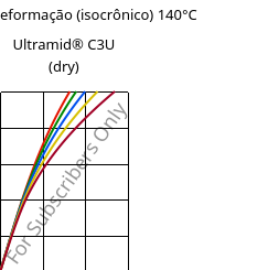 Tensão - deformação (isocrônico) 140°C, Ultramid® C3U (dry), PA666 FR(30), BASF