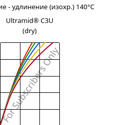 Напряжение - удлинение (изохр.) 140°C, Ultramid® C3U (сухой), PA666 FR(30), BASF