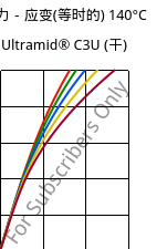 应力－应变(等时的) 140°C, Ultramid® C3U (烘干), PA666 FR(30), BASF