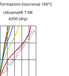 Sforzi-deformazioni (isocrona) 160°C, Ultramid® T KR 4350 (Secco), PA6T/6, BASF
