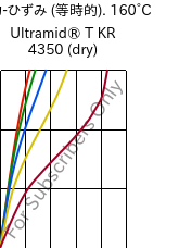  応力-ひずみ (等時的). 160°C, Ultramid® T KR 4350 (乾燥), PA6T/6, BASF