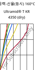 응력-신율(등시) 160°C, Ultramid® T KR 4350 (건조), PA6T/6, BASF
