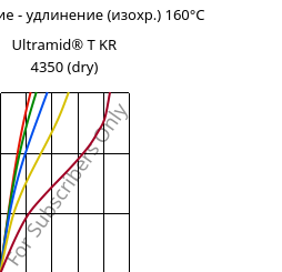 Напряжение - удлинение (изохр.) 160°C, Ultramid® T KR 4350 (сухой), PA6T/6, BASF