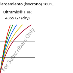 Esfuerzo-alargamiento (isocrono) 160°C, Ultramid® T KR 4355 G7 (Seco), PA6T/6-GF35, BASF