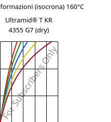 Sforzi-deformazioni (isocrona) 160°C, Ultramid® T KR 4355 G7 (Secco), PA6T/6-GF35, BASF