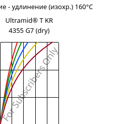 Напряжение - удлинение (изохр.) 160°C, Ultramid® T KR 4355 G7 (сухой), PA6T/6-GF35, BASF