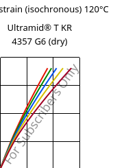 Stress-strain (isochronous) 120°C, Ultramid® T KR 4357 G6 (dry), PA6T/6-I-GF30, BASF