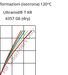 Sforzi-deformazioni (isocrona) 120°C, Ultramid® T KR 4357 G6 (Secco), PA6T/6-I-GF30, BASF
