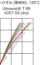  応力-ひずみ (等時的). 120°C, Ultramid® T KR 4357 G6 (乾燥), PA6T/6-I-GF30, BASF