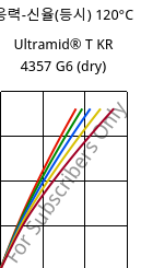 응력-신율(등시) 120°C, Ultramid® T KR 4357 G6 (건조), PA6T/6-I-GF30, BASF