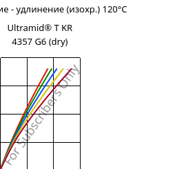 Напряжение - удлинение (изохр.) 120°C, Ultramid® T KR 4357 G6 (сухой), PA6T/6-I-GF30, BASF