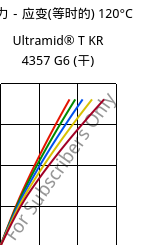 应力－应变(等时的) 120°C, Ultramid® T KR 4357 G6 (烘干), PA6T/6-I-GF30, BASF