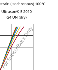 Stress-strain (isochronous) 100°C, Ultrason® E 2010 G4 UN (dry), PESU-GF20, BASF