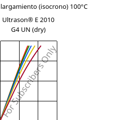 Esfuerzo-alargamiento (isocrono) 100°C, Ultrason® E 2010 G4 UN (Seco), PESU-GF20, BASF