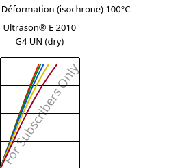 Contrainte / Déformation (isochrone) 100°C, Ultrason® E 2010 G4 UN (sec), PESU-GF20, BASF