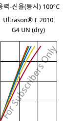 응력-신율(등시) 100°C, Ultrason® E 2010 G4 UN (건조), PESU-GF20, BASF