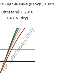 Напряжение - удлинение (изохр.) 100°C, Ultrason® E 2010 G4 UN (сухой), PESU-GF20, BASF