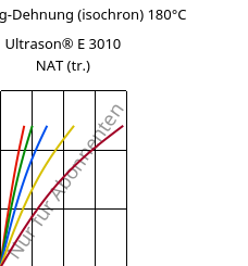 Spannung-Dehnung (isochron) 180°C, Ultrason® E 3010 NAT (trocken), PESU, BASF