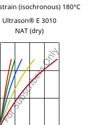 Stress-strain (isochronous) 180°C, Ultrason® E 3010 NAT (dry), PESU, BASF