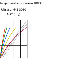 Esfuerzo-alargamiento (isocrono) 180°C, Ultrason® E 3010 NAT (Seco), PESU, BASF