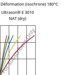 Contrainte / Déformation (isochrone) 180°C, Ultrason® E 3010 NAT (sec), PESU, BASF