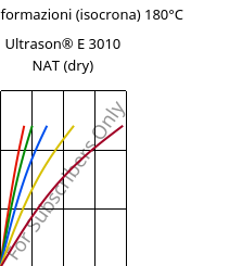 Sforzi-deformazioni (isocrona) 180°C, Ultrason® E 3010 NAT (Secco), PESU, BASF